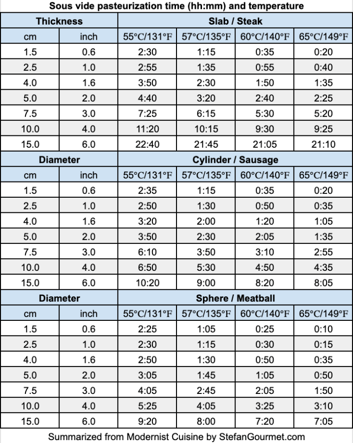 How to choose Time and Temperature to cook Meat SousVide Stefan's